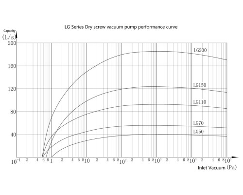 Винтовой вакуумный насос LGB (EDSV) 160, EVP, 580м3/ч