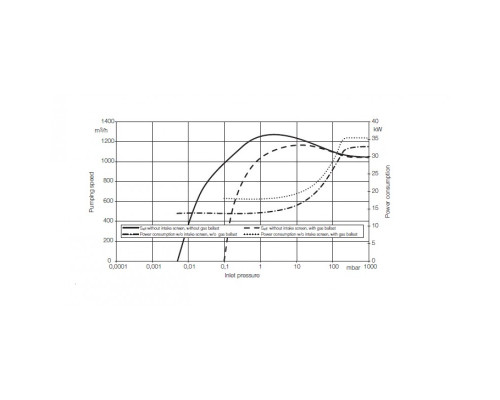 Винтовой вакуумный насос DRYVAC DV 1200